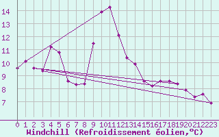 Courbe du refroidissement olien pour Beaumont du Ventoux (Mont Serein - Accueil) (84)