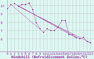 Courbe du refroidissement olien pour La Roche-sur-Yon (85)