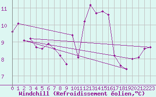 Courbe du refroidissement olien pour Nantes (44)