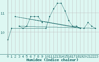 Courbe de l'humidex pour Saint-Yrieix-le-Djalat (19)