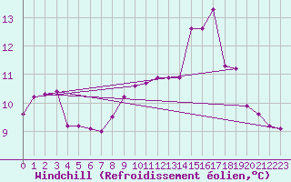 Courbe du refroidissement olien pour Quimperl (29)