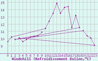 Courbe du refroidissement olien pour Ancey (21)