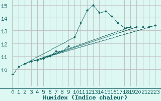 Courbe de l'humidex pour Bziers Cap d'Agde (34)