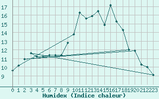 Courbe de l'humidex pour Colmar (68)