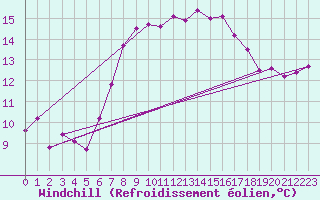 Courbe du refroidissement olien pour Robiei