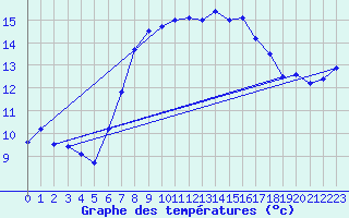 Courbe de tempratures pour Robiei