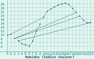 Courbe de l'humidex pour Badajoz