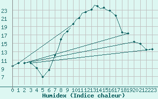 Courbe de l'humidex pour Cranwell