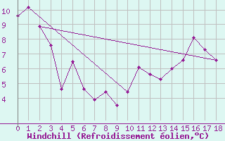 Courbe du refroidissement olien pour Helmcken Island