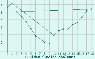 Courbe de l'humidex pour Helmcken Island