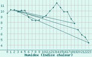 Courbe de l'humidex pour Sainte-Genevive-des-Bois (91)