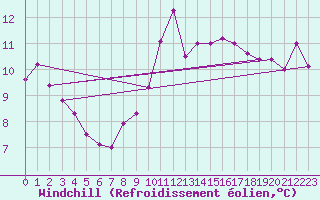 Courbe du refroidissement olien pour Abbeville (80)