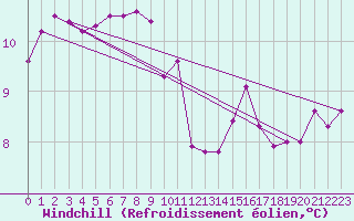 Courbe du refroidissement olien pour Kempten