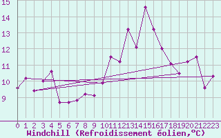Courbe du refroidissement olien pour Ile Rousse (2B)