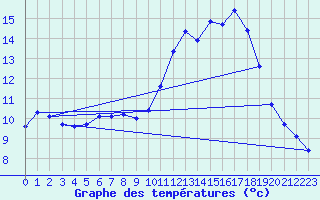 Courbe de tempratures pour Brest (29)