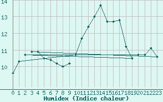 Courbe de l'humidex pour Laval (53)