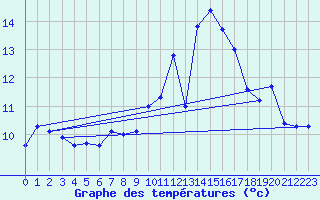 Courbe de tempratures pour Guret Saint-Laurent (23)