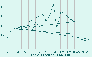 Courbe de l'humidex pour Santander (Esp)