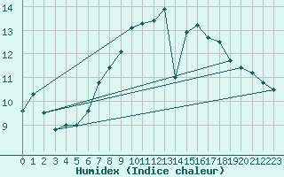 Courbe de l'humidex pour Berlin-Dahlem