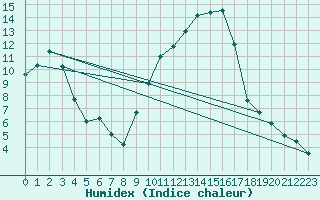 Courbe de l'humidex pour Le Puy - Loudes (43)