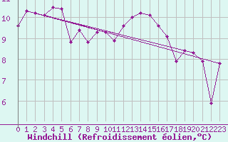 Courbe du refroidissement olien pour Angoulme - Brie Champniers (16)