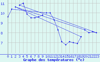 Courbe de tempratures pour Lingen