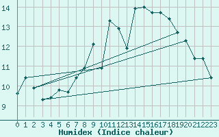 Courbe de l'humidex pour Aultbea