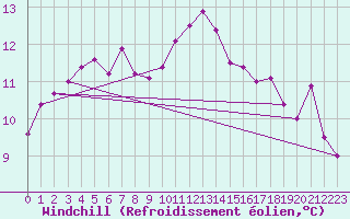 Courbe du refroidissement olien pour Ile d