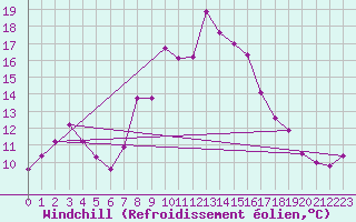 Courbe du refroidissement olien pour Freudenstadt