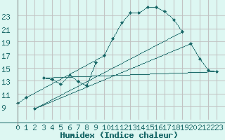 Courbe de l'humidex pour Tarbes (65)