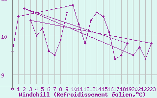 Courbe du refroidissement olien pour Trgueux (22)