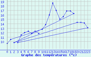 Courbe de tempratures pour Marignane (13)