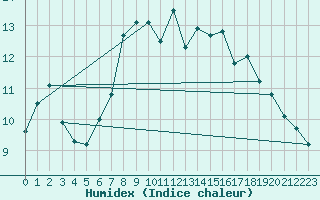 Courbe de l'humidex pour Aarhus Syd