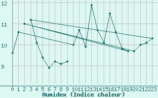 Courbe de l'humidex pour Trgueux (22)