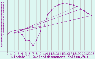 Courbe du refroidissement olien pour Cambrai / Epinoy (62)