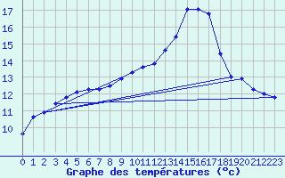 Courbe de tempratures pour Brest (29)