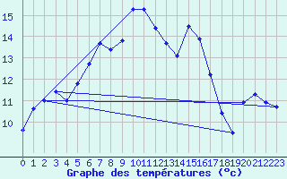 Courbe de tempratures pour Brocken