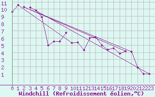 Courbe du refroidissement olien pour Pully-Lausanne (Sw)