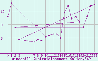 Courbe du refroidissement olien pour Mirepoix (09)