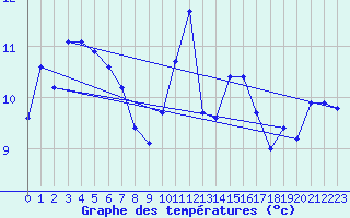 Courbe de tempratures pour Saffr (44)