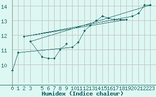Courbe de l'humidex pour Stabroek