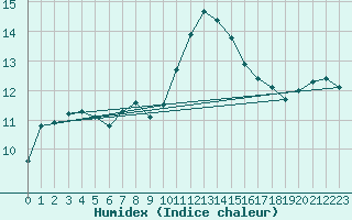 Courbe de l'humidex pour Toulon (83)