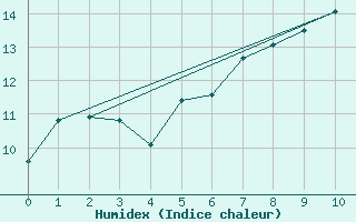 Courbe de l'humidex pour Berleburg, Bad-Stuen