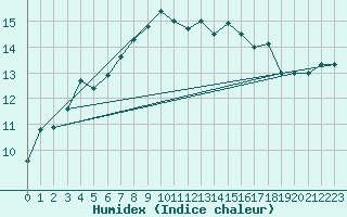 Courbe de l'humidex pour Rodez (12)