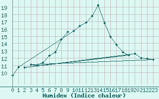 Courbe de l'humidex pour Caransebes