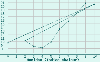 Courbe de l'humidex pour Fluberg Roen