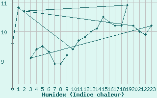 Courbe de l'humidex pour Kemi I