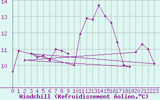 Courbe du refroidissement olien pour Hereford/Credenhill