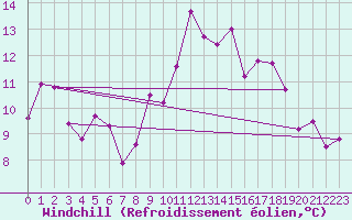 Courbe du refroidissement olien pour Annecy (74)