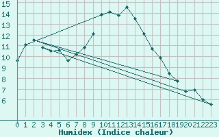 Courbe de l'humidex pour Penhas Douradas